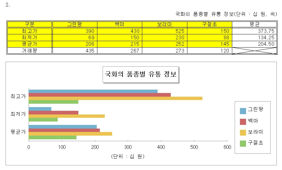 ITQ한글 기능평가  1 – 표만들기와 차트작성(2)